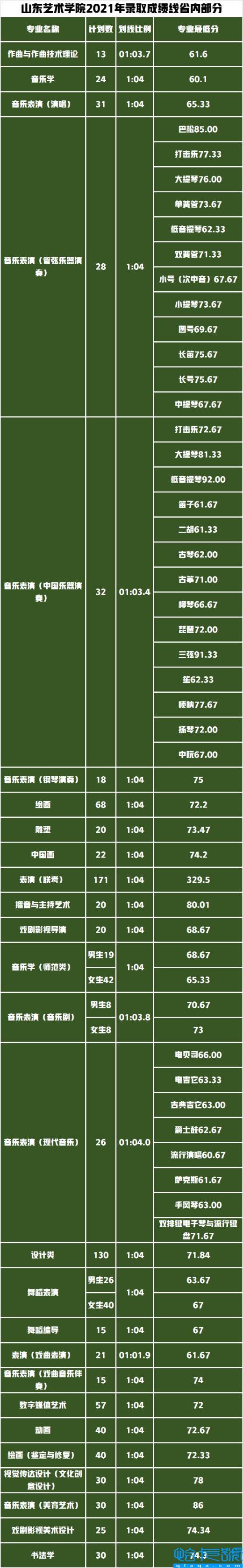 山东艺术学院分数线(2021年艺术类划线成绩已公布)
