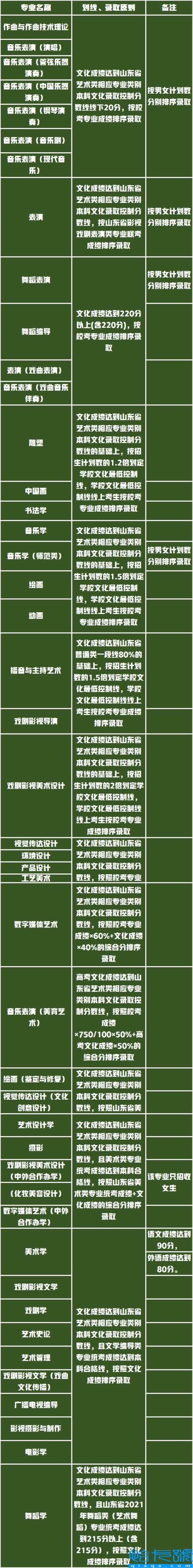 山东艺术学院分数线(2021年艺术类划线成绩已公布)