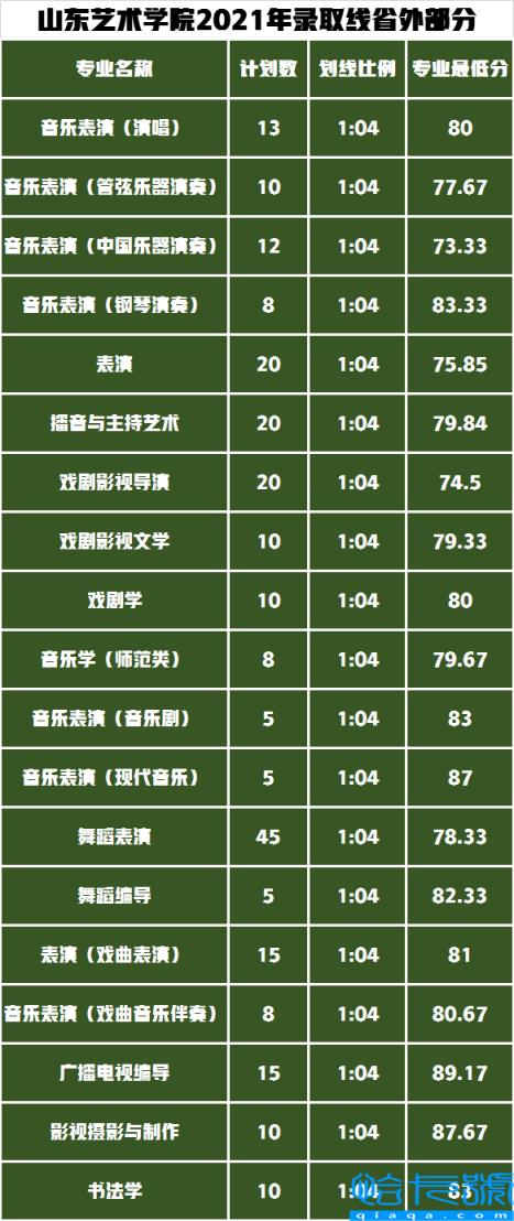 山东艺术学院分数线(2021年艺术类划线成绩已公布)