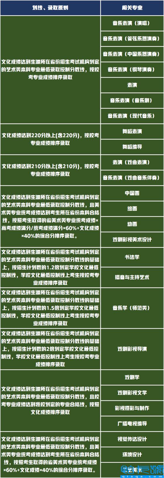 山东艺术学院分数线(2021年艺术类划线成绩已公布)