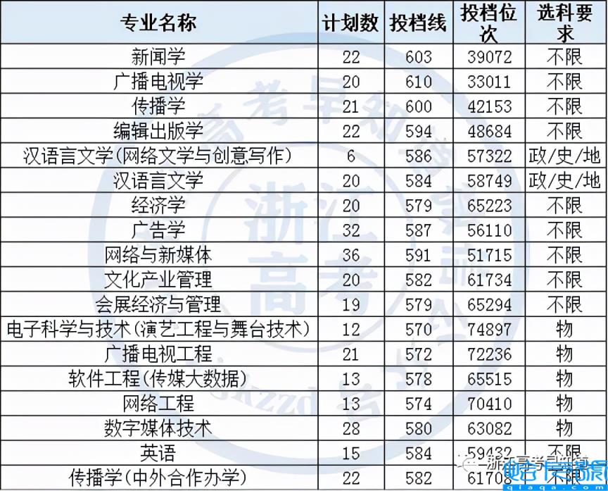 浙江传媒大学录取分数线(2021年浙江省各专业分数线汇总)