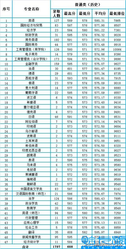 广东外语外贸大学录取分数线(2021年广东省各专业分数线和排位情况)