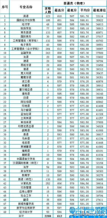 广东外语外贸大学录取分数线(2021年广东省各专业分数线和排位情况)
