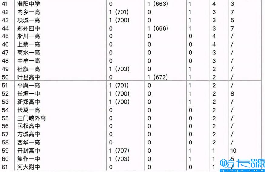 河南省重点高中排名(河南省比较好的高中)
