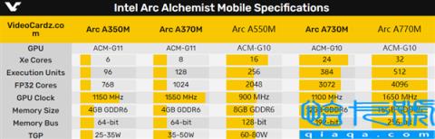 Intel高端显卡终于要出山了！跑分很离谱