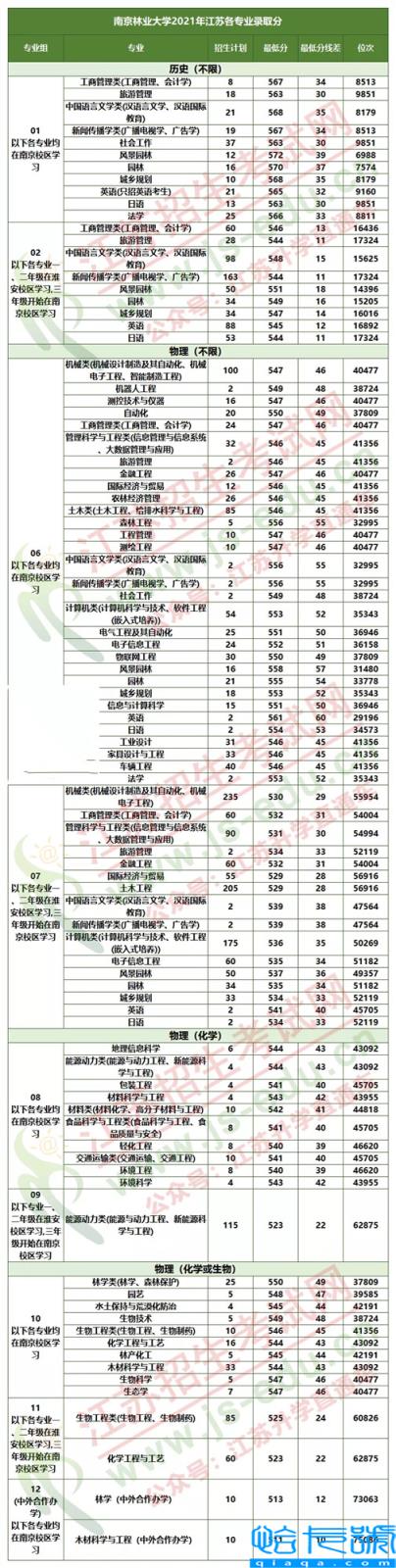 南京林业大学研究生院复试分数线(南京林业大学研究生分数线)