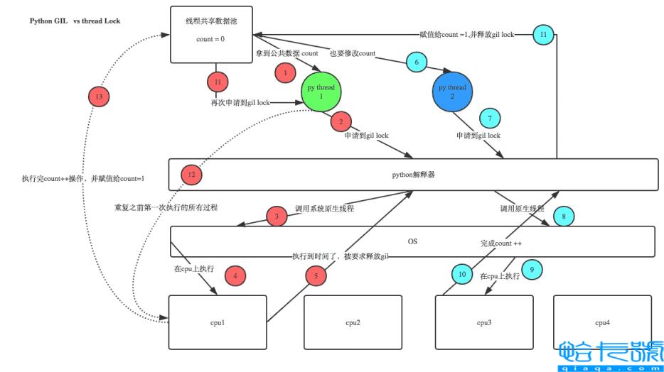Python解析器Cpython的GIL锁工作机制是什么