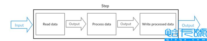 Spring Batch批处理框架操作实例分析