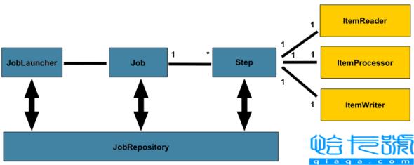 Spring Batch批处理框架操作实例分析