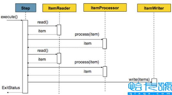 Spring Batch批处理框架操作实例分析