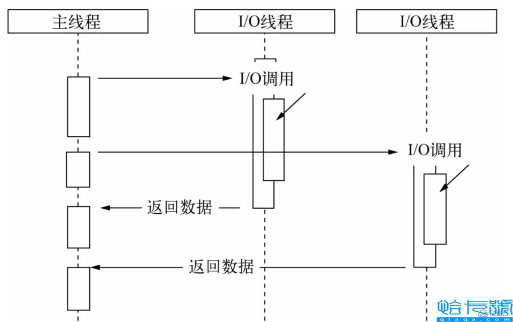 Node异步和事件循环的底层实现和执行机制实例分析