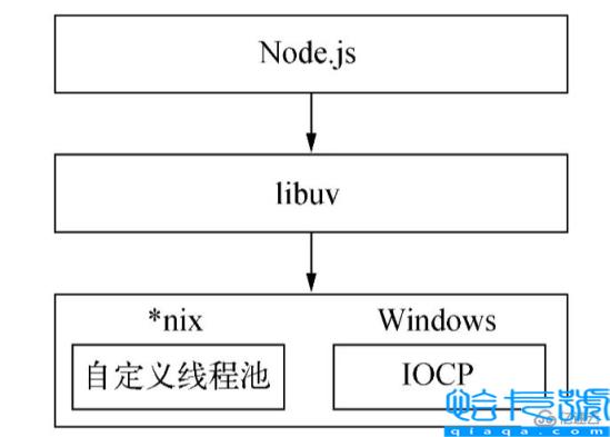 Node异步和事件循环的底层实现和执行机制实例分析
