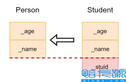 C++中继承的概念是什么与怎么使用