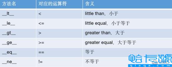 Python的双下方法怎么使用