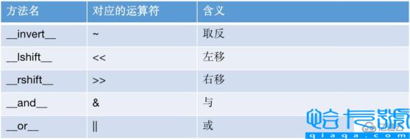 Python的双下方法怎么使用
