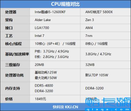 酷睿i5越级挑战锐龙7！12600KF大战5800X：基准、游戏双双超越