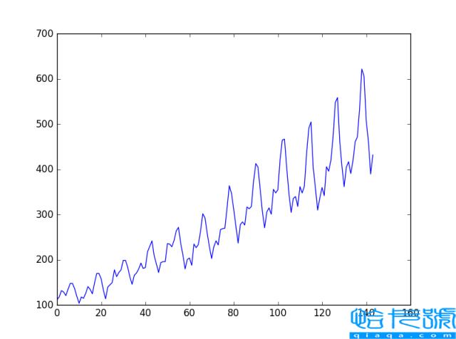 Python中LSTM回归神经网络时间序列如何预测
