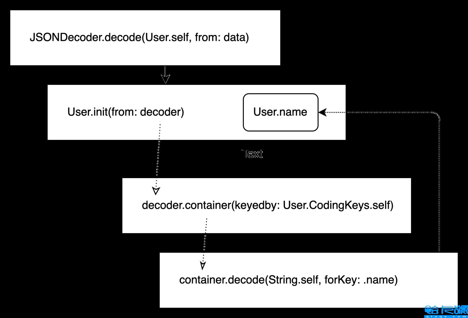 Swift中的JSON反序列化实例分析