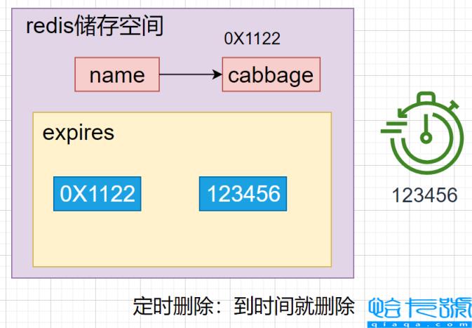 Redis删除策略的三种方法及逐出算法实例分析
