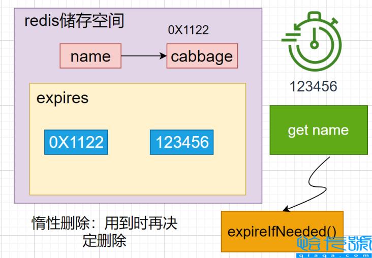 Redis删除策略的三种方法及逐出算法实例分析