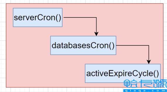 Redis删除策略的三种方法及逐出算法实例分析