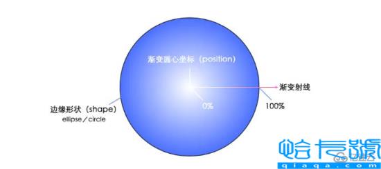 css背景渐变属性之径向渐变效果怎么实现