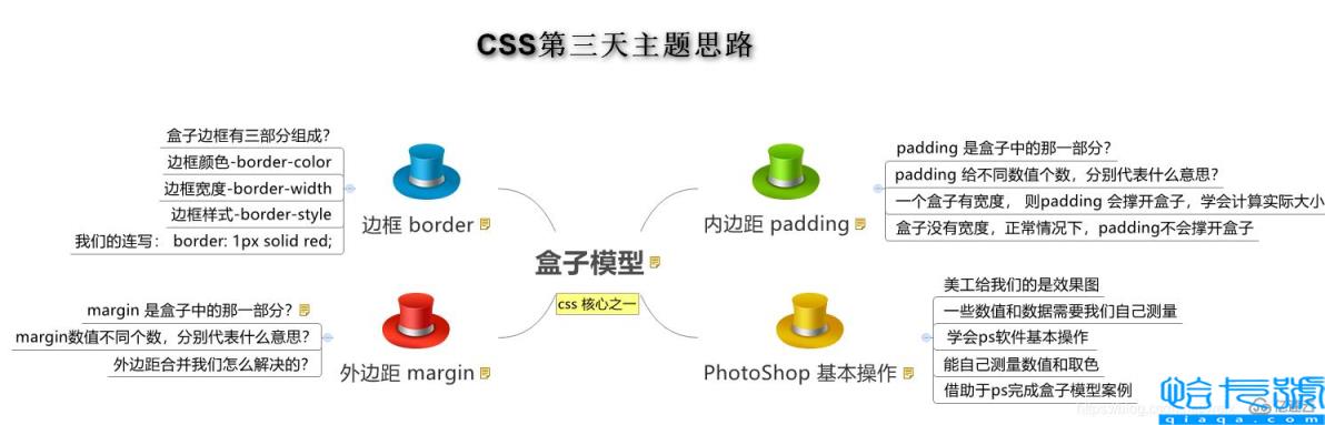 CSS盒子大小与内外边距及边框的关系是什么