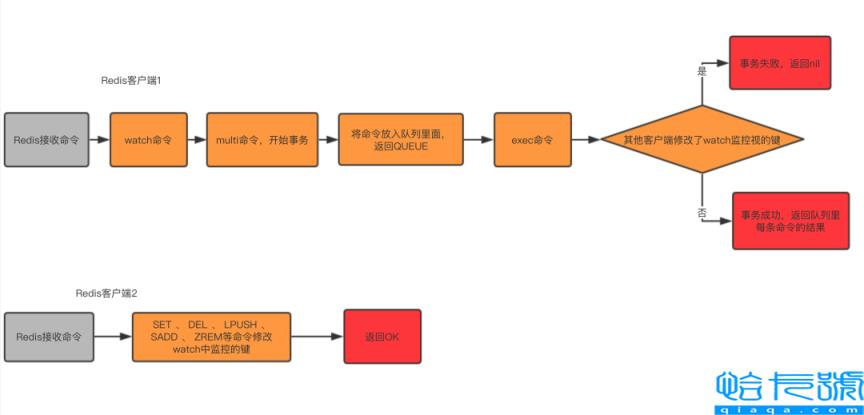 Redis的事务实例分析