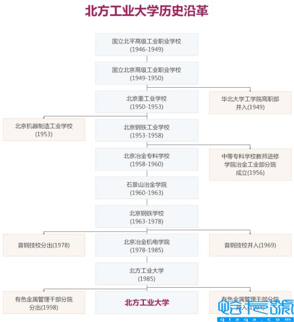 北方工业大学排名（千万别来北方工业大学）