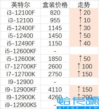 DIY价格观察：准备拥抱7000系CPU吧！