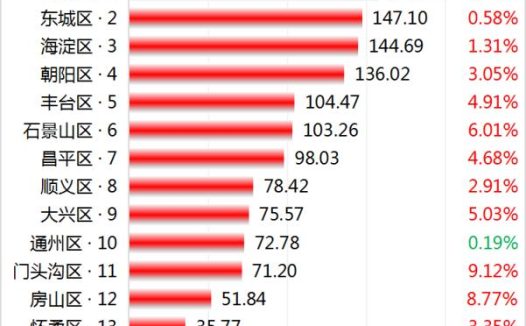 北京朝阳区房价怎么样（北京朝阳区房价最新消息）