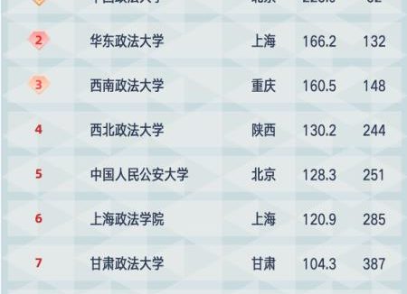甘肃政法大学排名全国第几（甘肃政法大学怎么样）