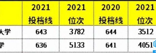 湖北本科大学排名一览表(2022湖北的本科院校排名及分数线