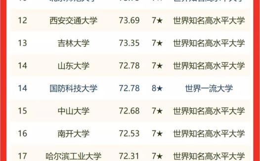 山东农业大学排名2022最新排名(全国第几及为什么这么高)
