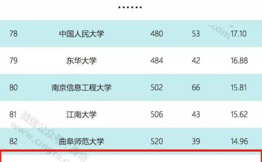 天津理工大学排名全国第几