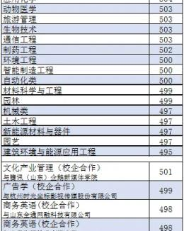 临沂大学录取分数线2021(告诉你临沂大学2021年本科各专业录取分数线)