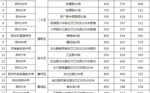 郑州重点高中排行榜和分数线(郑州重点高中有哪些)