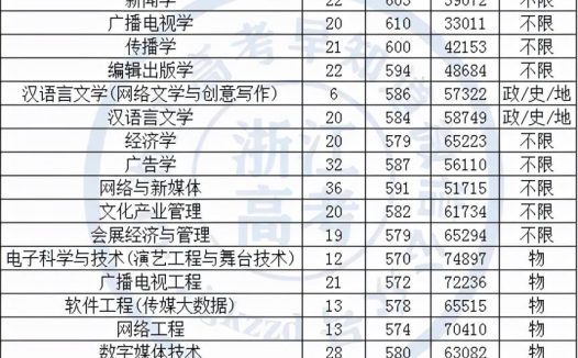 浙江传媒大学录取分数线(2021年浙江省各专业分数线汇总)