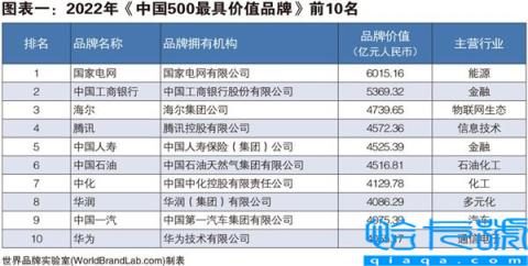 2022中国品牌500强出炉：华为第10 第一无可争议